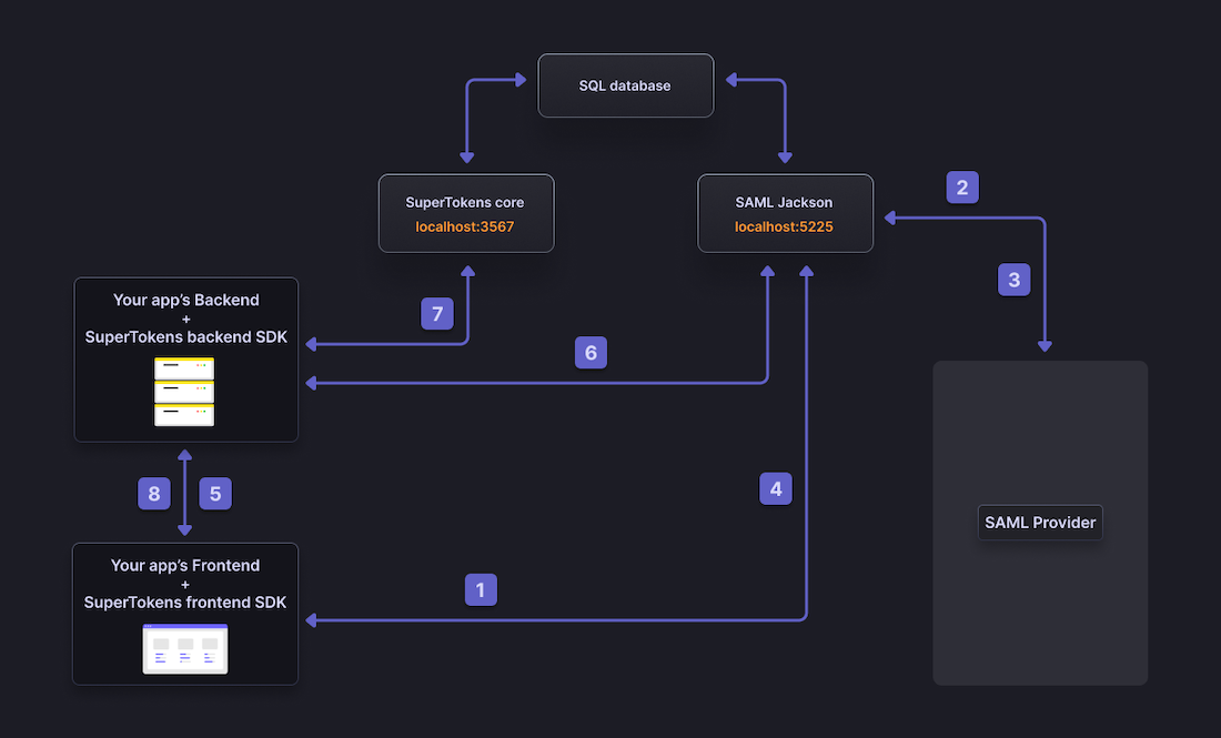 Flowchart of integrating a SAML provider with SuperTokens using SAML Jackson ( BoxyHQ )